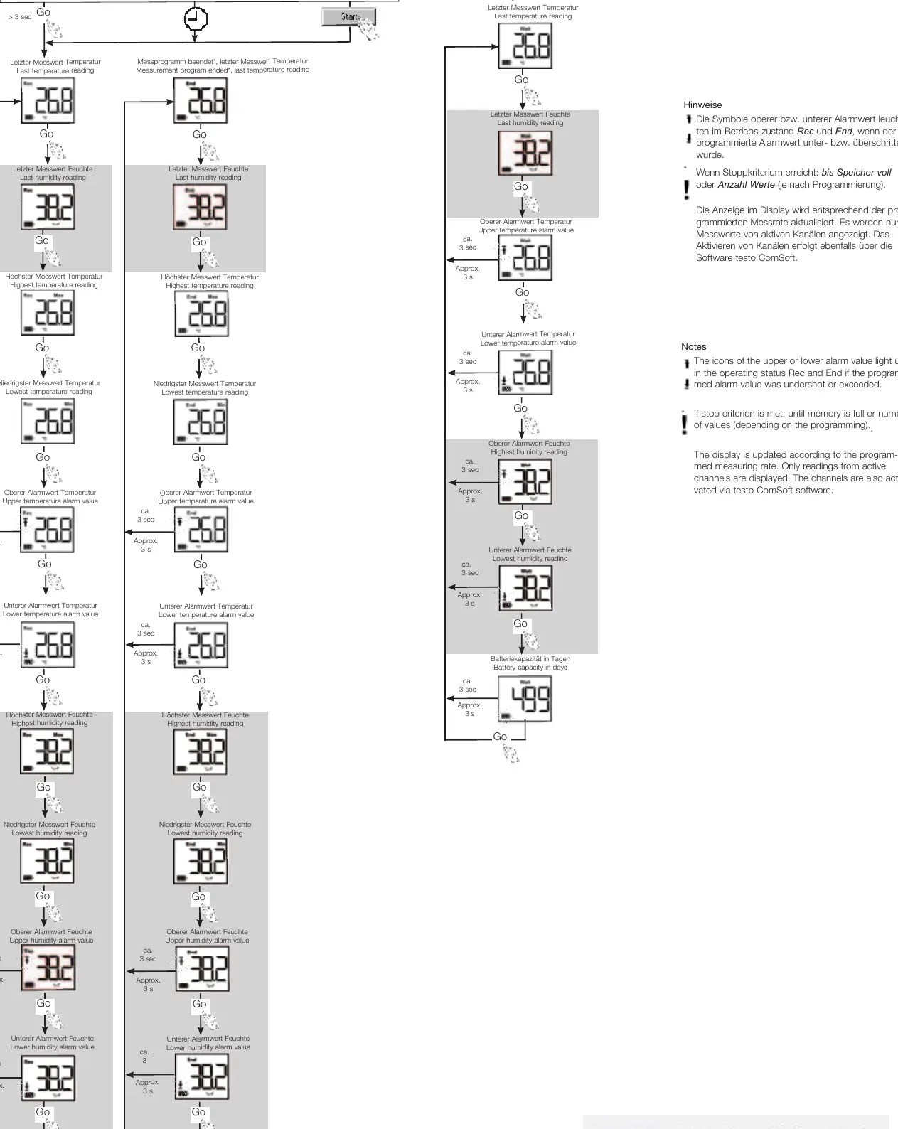 Operation flow chart