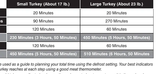 Estimated Defrost Times chart
