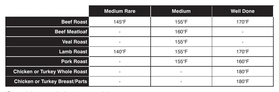 Meat Doneness chart