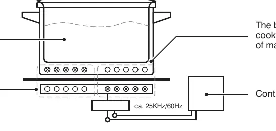 Induction cooking principle