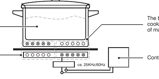 Induction cooking principle diagram