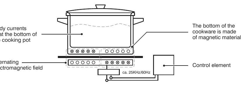 Induction cooking principle