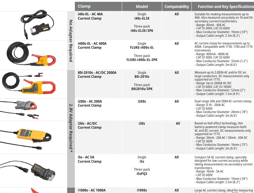 Rigid current clamp options